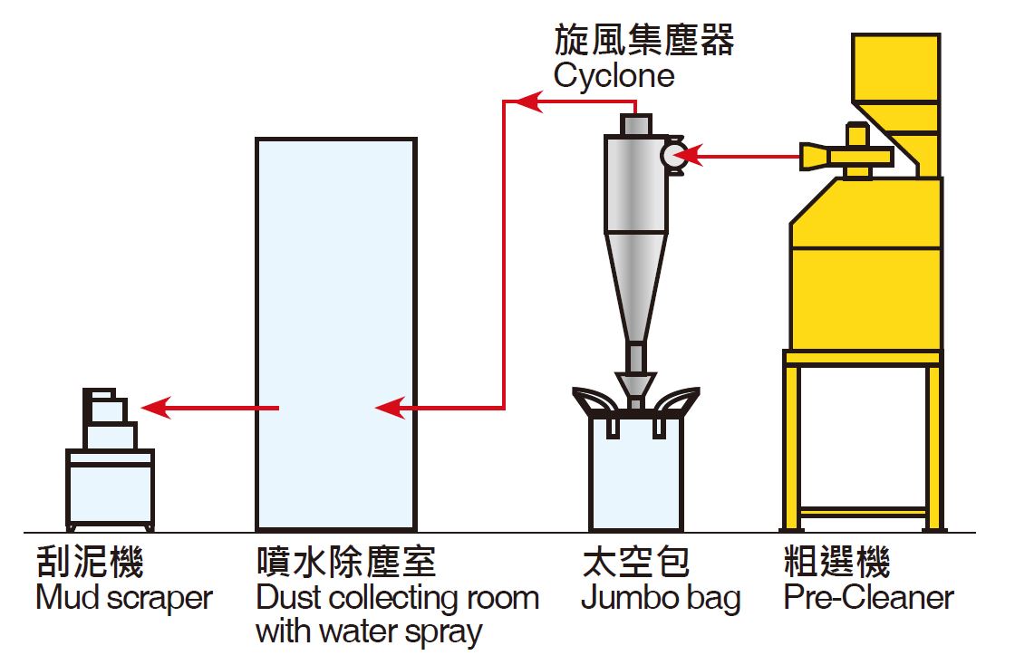 粗選機(jī)運(yùn)作流程圖